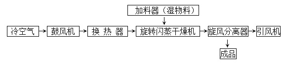 豆沙粉幹燥（zào）流程