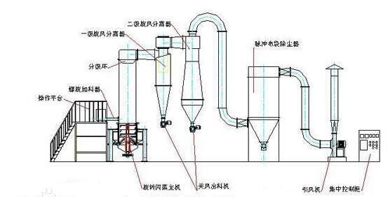 閃蒸幹燥機流程（chéng）圖