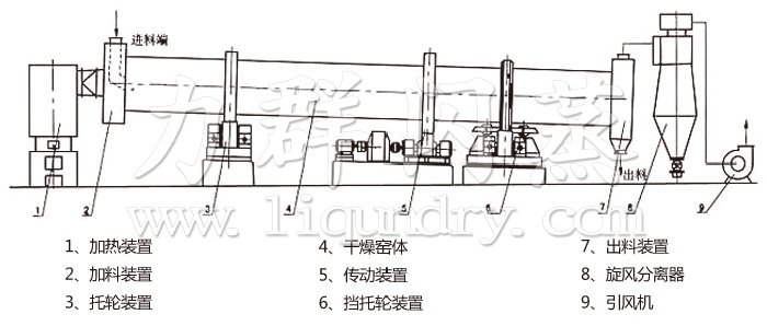 回轉滾筒幹燥機（jī）