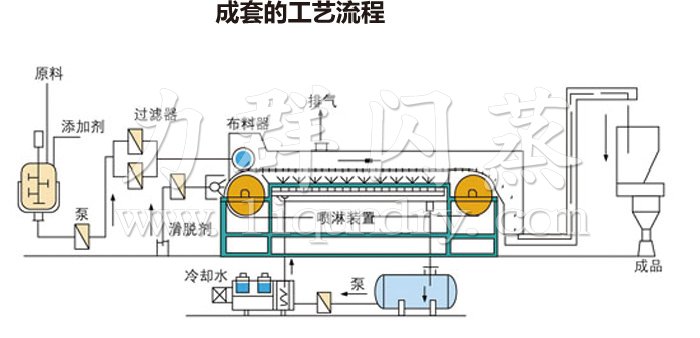熔融（róng）造粒工藝流程