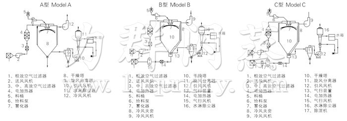 中藥浸膏噴霧幹燥機結構示意圖